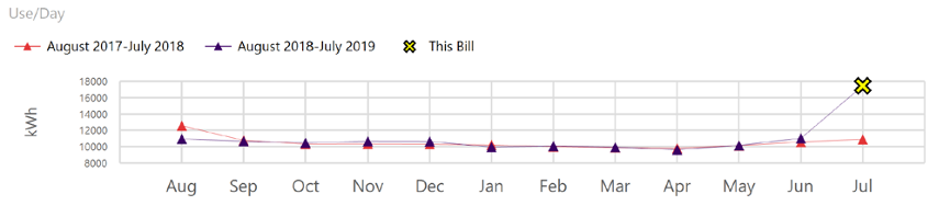 New Bill Analysis Spots Problems, Eliminates False Positives