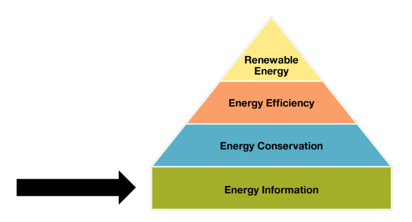 Be a Data-Driven Energy Manager