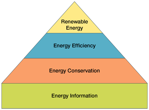 energyPyramid