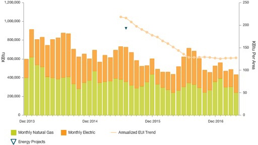 The Ins and Outs of Campus Energy Data