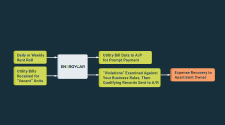 Utility cost recovery for rentals