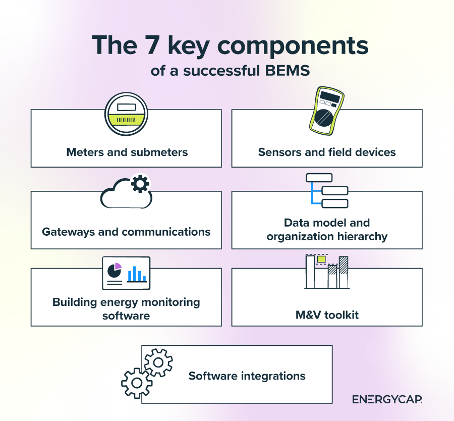 What is building energy monitoring? A complete BEMS guide