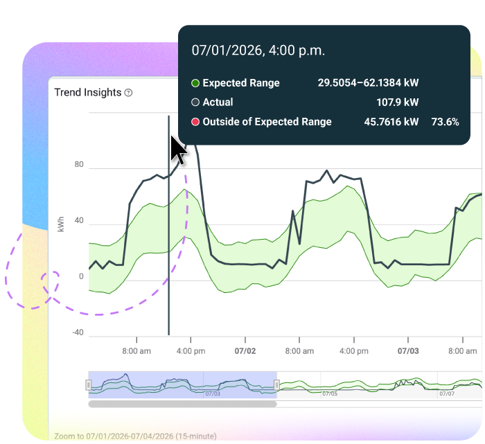 Energy monitoring dashboard showing AI-powered energy use and building performance