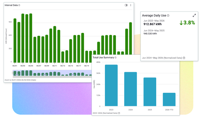 EnergyCAP dashboard combining interval, billing, and emissions data in one platform